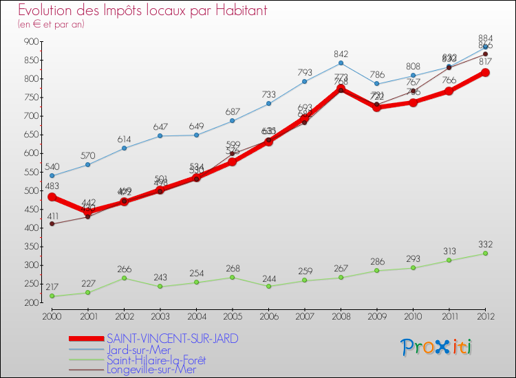 Evolution et montant des impôts locaux par Habitant pour SAINT-VINCENT-SUR-JARD et les communes proches Comparaison des impôts locaux par habitant pour SAINT-VINCENT-SUR-JARD et les communes voisines