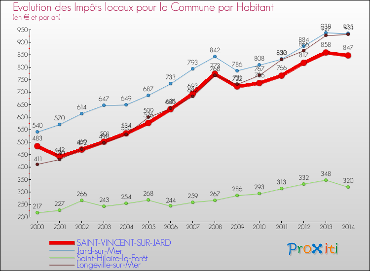 Evolution et montant des impôts locaux par Habitant pour SAINT-VINCENT-SUR-JARD et les communes proches de 2000 à 2014 Comparaison des impôts locaux par habitant pour SAINT-VINCENT-SUR-JARD et les communes voisines de 2000 à 2014