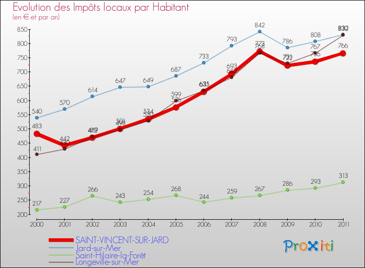 Evolution et montant des impôts locaux par Habitant pour SAINT-VINCENT-SUR-JARD et les communes proches Comparaison des impôts locaux par habitant pour SAINT-VINCENT-SUR-JARD et les communes voisines