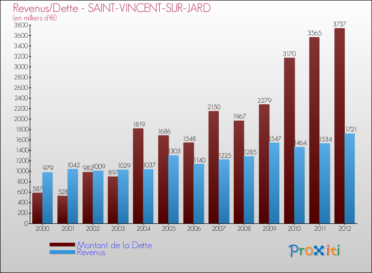 Evolution comparée de la dette et des revenus pour la commune de SAINT-VINCENT-SUR-JARD de 2000 à 2012 Comparaison de la dette et des revenus pour SAINT-VINCENT-SUR-JARD de 2000 à 2012
