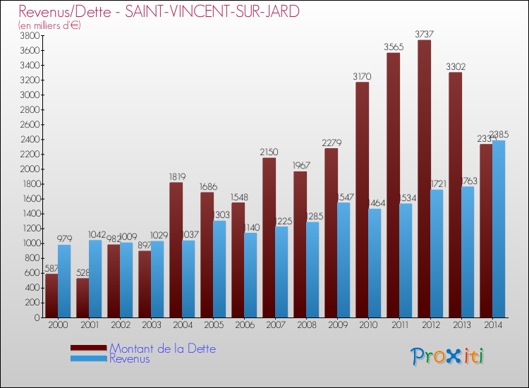Evolution comparée de la dette et des revenus pour la commune de SAINT-VINCENT-SUR-JARD de 2000 à 2014 Comparaison de la dette et des revenus pour SAINT-VINCENT-SUR-JARD de 2000 à 2014