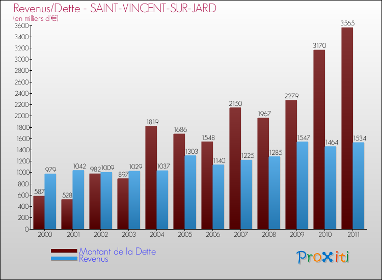 Evolution comparée de la dette et des revenus pour la commune de SAINT-VINCENT-SUR-JARD de 2000 à 2011 Comparaison de la dette et des revenus pour SAINT-VINCENT-SUR-JARD de 2000 à 2011