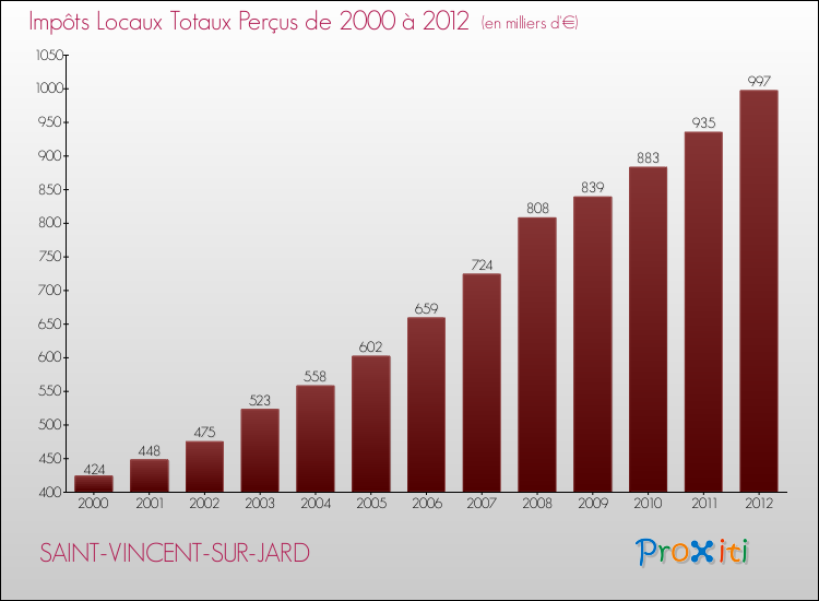 Evolution des Impôts Locaux pour la commune de SAINT-VINCENT-SUR-JARD de 2000 à 2012 Evolution des Impôts Locaux pour SAINT-VINCENT-SUR-JARD de 2000 à 2012