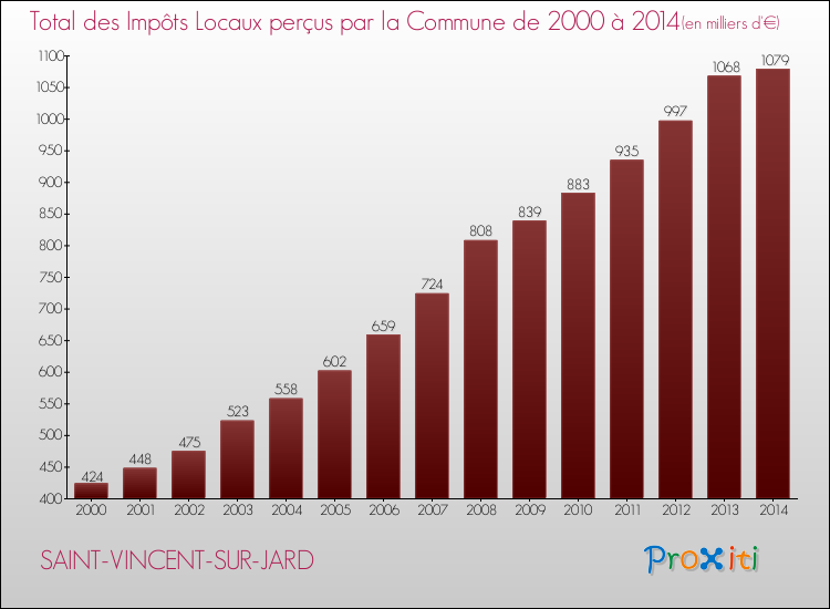 Evolution des Impôts Locaux pour la commune de SAINT-VINCENT-SUR-JARD de 2000 à 2014 Evolution des Impôts Locaux pour SAINT-VINCENT-SUR-JARD de 2000 à 2014