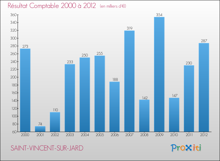 Evolution du résultat comptable pour la commune de SAINT-VINCENT-SUR-JARD de 2000 à 2012 Evolution du résultat comptable pour SAINT-VINCENT-SUR-JARD de 2000 à 2012