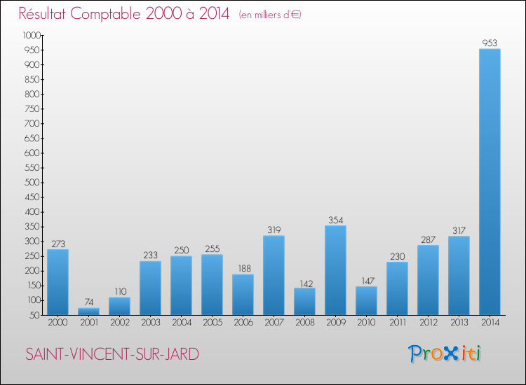 Evolution du résultat comptable pour la commune de SAINT-VINCENT-SUR-JARD de 2000 à 2014 Evolution du résultat comptable pour SAINT-VINCENT-SUR-JARD de 2000 à 2014