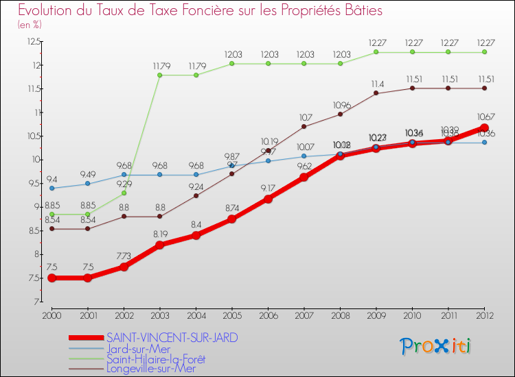 Evolution du taux de la taxe foncière sur le bati pour SAINT-VINCENT-SUR-JARD et les communes proches de 2000 à 2012 Comparaison des taux de taxe foncière sur le bati pour SAINT-VINCENT-SUR-JARD et les communes voisines de 2000 à 2012