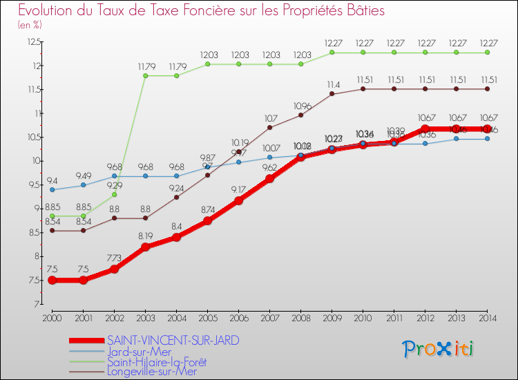 Evolution du taux de la taxe foncière sur le bati pour SAINT-VINCENT-SUR-JARD et les communes proches de 2000 à 2014 Comparaison des taux de taxe foncière sur le bati pour SAINT-VINCENT-SUR-JARD et les communes voisines de 2000 à 2014