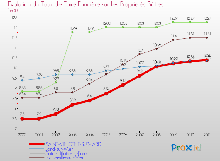 Evolution du taux de la taxe foncière sur le bati pour SAINT-VINCENT-SUR-JARD et les communes proches Comparaison des taux de taxe foncière sur le bati pour SAINT-VINCENT-SUR-JARD et les communes voisines