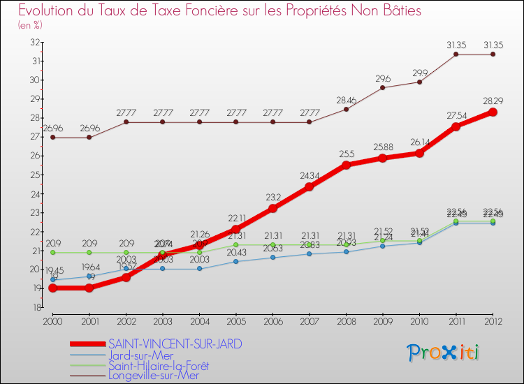 Evolution du taux de la taxe foncière sur les immeubles et terrains non batis pour SAINT-VINCENT-SUR-JARD et les communes proches de 2000 à 2012 Comparaison des taux de la taxe foncière sur les immeubles et terrains non batis pour SAINT-VINCENT-SUR-JARD et les communes voisines de 2000 à 2012