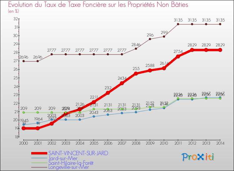 Evolution du taux de la taxe foncière sur les immeubles et terrains non batis pour SAINT-VINCENT-SUR-JARD et les communes proches de 2000 à 2014 Comparaison des taux de la taxe foncière sur les immeubles et terrains non batis pour SAINT-VINCENT-SUR-JARD et les communes voisines de 2000 à 2014