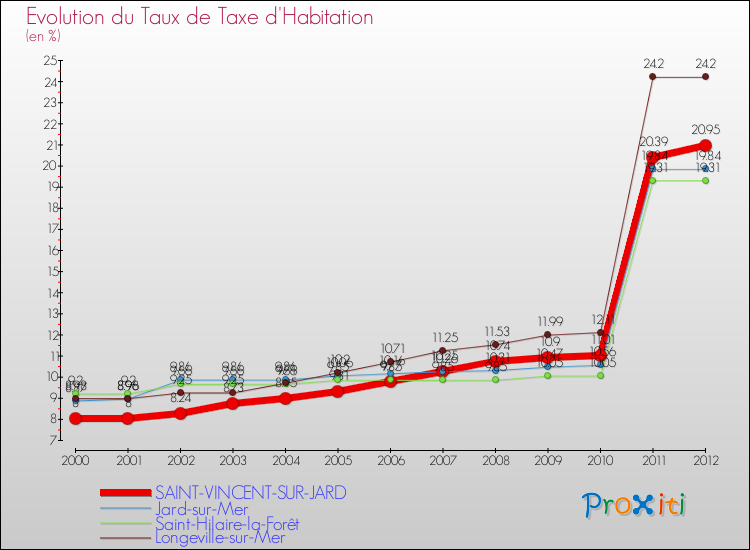 Evolution du taux de la taxe d'habitation pour SAINT-VINCENT-SUR-JARD et les communes proches Comparaison des taux de la taxe d'habitation pour SAINT-VINCENT-SUR-JARD et les communes voisines