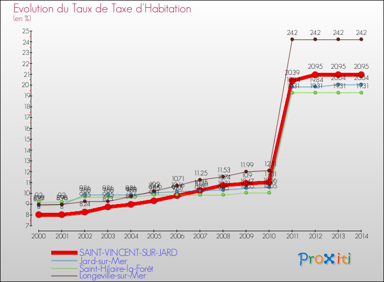 Evolution du taux de la taxe d'habitation pour SAINT-VINCENT-SUR-JARD et les communes proches de 2000 à 2014 Comparaison des taux de la taxe d'habitation pour SAINT-VINCENT-SUR-JARD et les communes voisines de 2000 à 2014