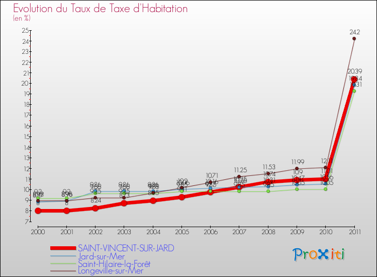 Evolution du taux de la taxe d'habitation pour SAINT-VINCENT-SUR-JARD et les communes proches Comparaison des taux de la taxe d'habitation pour SAINT-VINCENT-SUR-JARD et les communes voisines