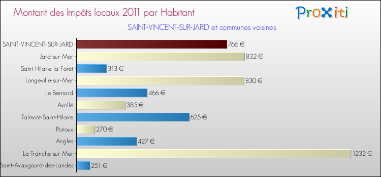 Montant des impôts locaux par Habitant pour SAINT-VINCENT-SUR-JARD et les communes proches Comparaison des impôts locaux par habitant pour SAINT-VINCENT-SUR-JARD et les communes voisines