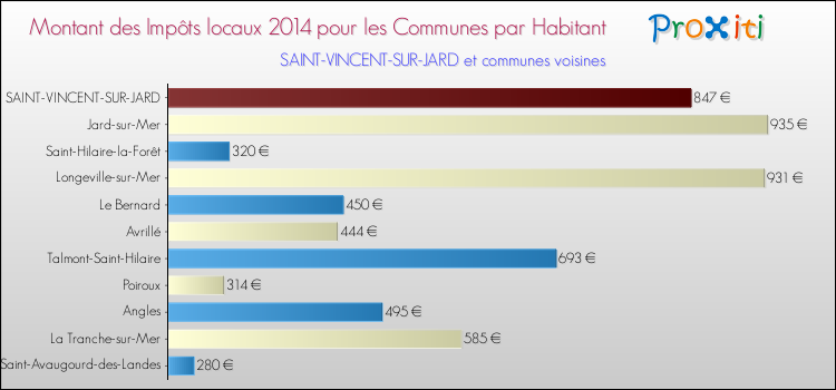 Montant des impôts locaux par Habitant pour SAINT-VINCENT-SUR-JARD et les communes proches en 2014 Comparaison des impôts locaux par habitant pour SAINT-VINCENT-SUR-JARD et les communes voisines en 2014