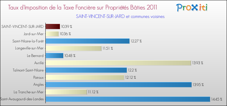 Taux d'imposition de la taxe foncière sur le bati 2011 pour SAINT-VINCENT-SUR-JARD et les communes proches Comparaison des taux d'imposition de la taxe foncière sur le bati 2011 pour SAINT-VINCENT-SUR-JARD et les communes voisines