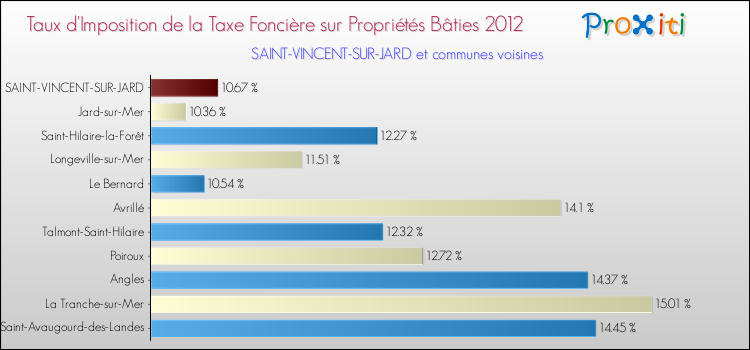 Taux d'imposition de la taxe foncière sur le bati 2012 pour SAINT-VINCENT-SUR-JARD et les communes proches Comparaison des taux d'imposition de la taxe foncière sur le bati 2012 pour SAINT-VINCENT-SUR-JARD et les communes voisines