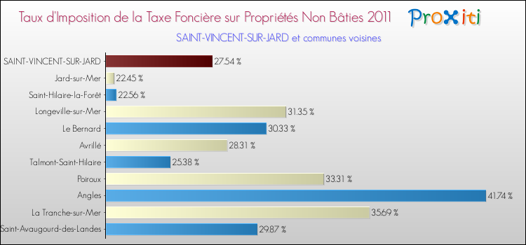 Taux d'imposition de la taxe foncière sur les immeubles et terrains non batis 2011 pour SAINT-VINCENT-SUR-JARD et les communes proches Comparaison des taux d'imposition de la taxe foncière sur les immeubles et terrains non batis 2011 pour SAINT-VINCENT-SUR-JARD et les communes voisines