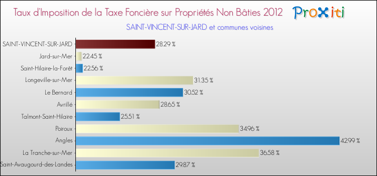 Taux d'imposition de la taxe foncière sur les immeubles et terrains non batis 2012 pour SAINT-VINCENT-SUR-JARD et les communes proches Comparaison des taux d'imposition de la taxe foncière sur les immeubles et terrains non batis 2012 pour SAINT-VINCENT-SUR-JARD et les communes voisines