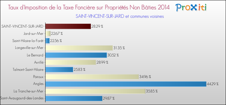 Taux d'imposition de la taxe foncière sur les immeubles et terrains non batis 2014 pour SAINT-VINCENT-SUR-JARD et les communes proches Comparaison des taux d'imposition de la taxe foncière sur les immeubles et terrains non batis 2014 pour SAINT-VINCENT-SUR-JARD et les communes voisines