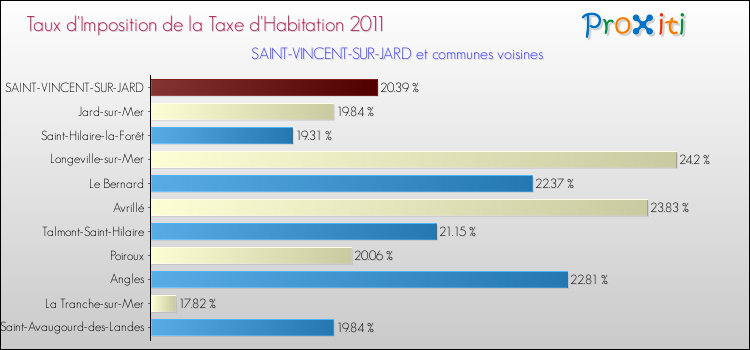 Taux d'imposition de la taxe d'habitation 2011 pour SAINT-VINCENT-SUR-JARD et les communes proches Comparaison des taux d'imposition de la taxe d'habitation 2011 pour SAINT-VINCENT-SUR-JARD et les communes voisines