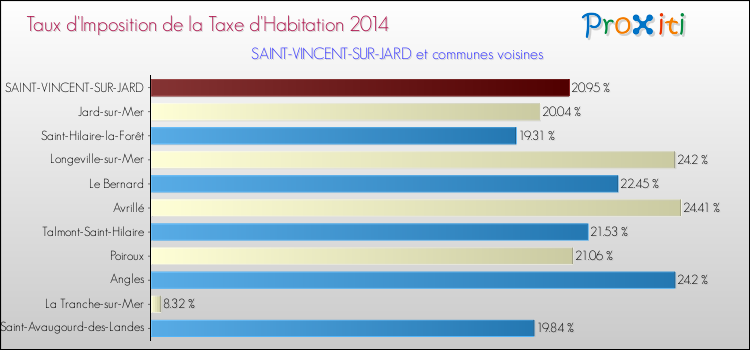 Taux d'imposition de la taxe d'habitation 2014 pour SAINT-VINCENT-SUR-JARD et les communes proches Comparaison des taux d'imposition de la taxe d'habitation 2014 pour SAINT-VINCENT-SUR-JARD et les communes voisines