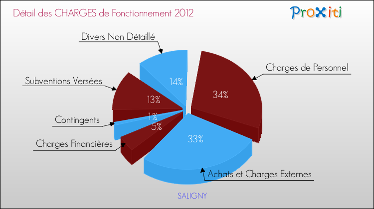Décomposition des Charges de Fonctionnement 2012 de la commune de SALIGNY Charges de Fonctionnement 2012 pour la commune de SALIGNY