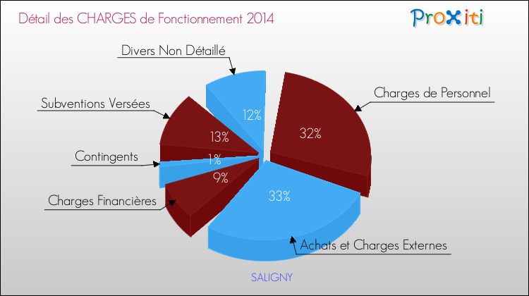 Décomposition des Charges de Fonctionnement 2014 de la commune de SALIGNY Charges de Fonctionnement 2014 pour la commune de SALIGNY