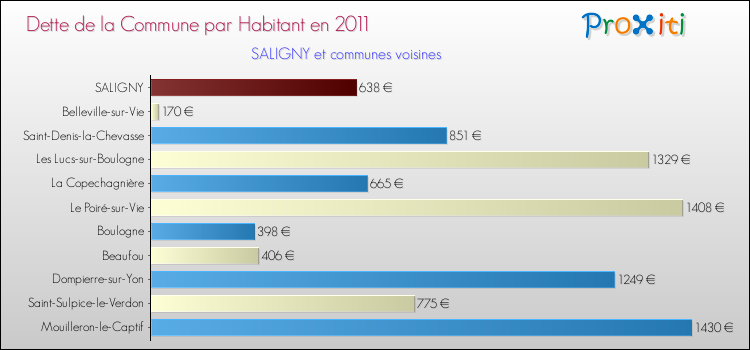 Dette par habitant de la commune en 2011 pour SALIGNY et les communes proches Comparaison de la dette par habitant de la commune en 2011 pour SALIGNY et les communes voisines
