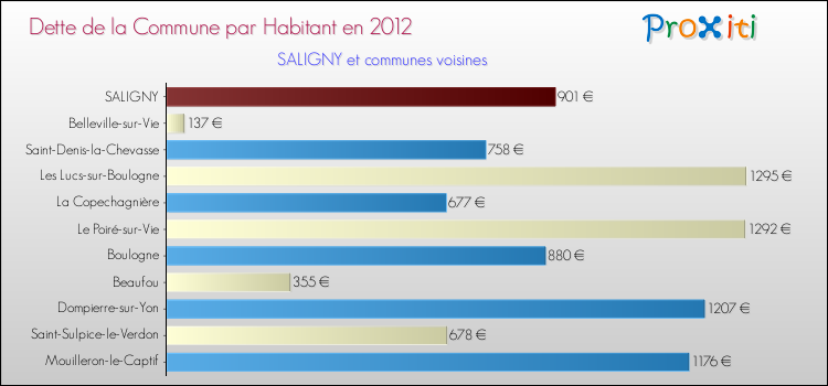 Dette par habitant de la commune en 2012 pour SALIGNY et les communes proches Comparaison de la dette par habitant de la commune en 2012 pour SALIGNY et les communes voisines