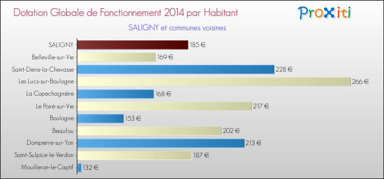 Montant des dotations globales de fonctionnement DGF par Habitant pour SALIGNY et les communes proches en 2014. Comparaison des des dotations globales de fonctionnement DGF par habitant pour SALIGNY et les communes voisines en 2014.
