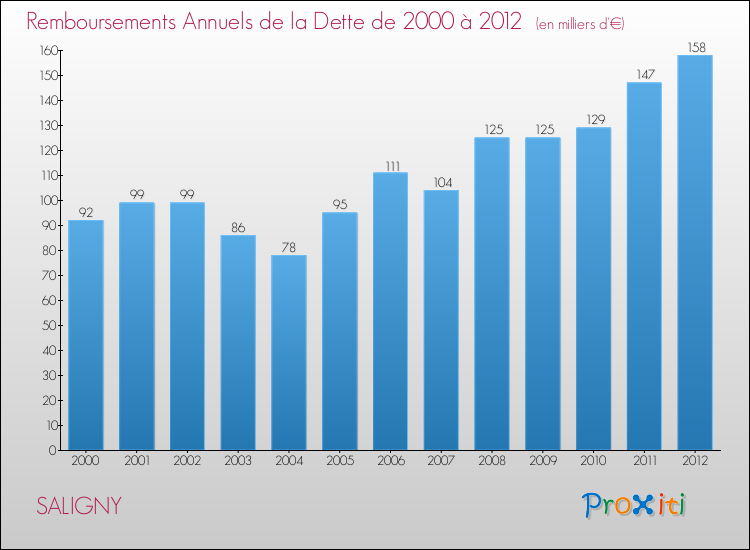 Evolution de l'annuité de la dette pour la commune de SALIGNY de 2000 à 2012 Annuités de la dette pour SALIGNY de 2000 à 2012