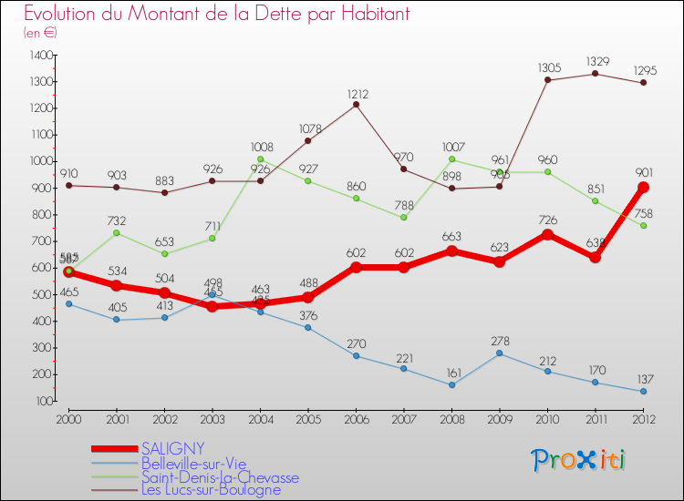 Evolution de la dette par habitant pour la commune de SALIGNY et les communes proches de 2000 à 2012 Comparaison de la dette par habitant pour SALIGNY et les communes voisines de 2000 à 2012