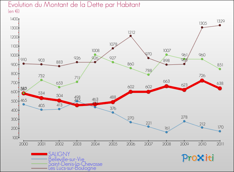 Evolution de la dette par habitant pour la commune de SALIGNY et les communes proches Comparaison de la dette par habitant pour SALIGNY et les communes voisines