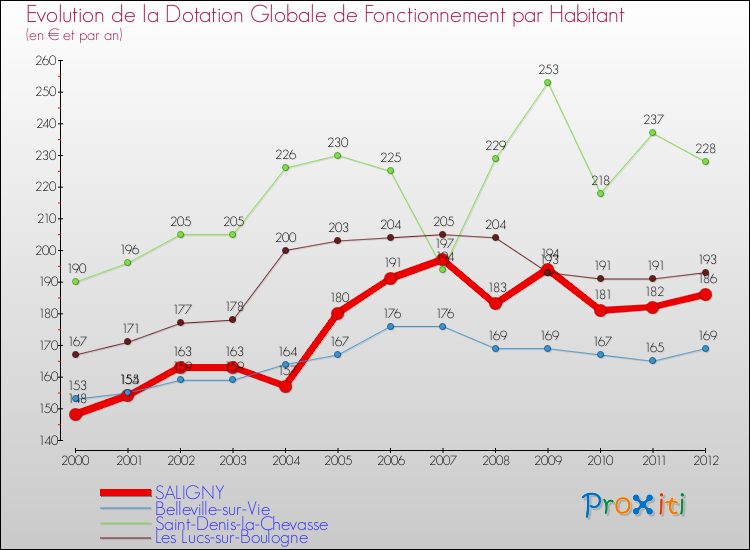 Evolution et montant de la dotation globale de fonctionnement par Habitant pour SALIGNY et les communes proches Comparaison des dotations globales de fonctionnement par habitant pour SALIGNY et les communes voisines