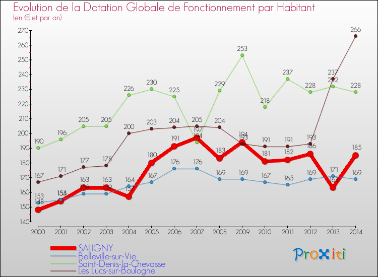 Evolution et montant de la dotation globale de fonctionnement par Habitant pour SALIGNY et les communes proches de 2000 à 2014. Comparaison des dotations globales de fonctionnement par habitant pour SALIGNY et les communes voisines de 2000 à 2014.