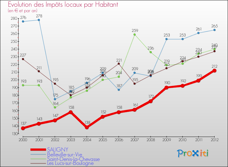 Evolution et montant des impôts locaux par Habitant pour SALIGNY et les communes proches Comparaison des impôts locaux par habitant pour SALIGNY et les communes voisines