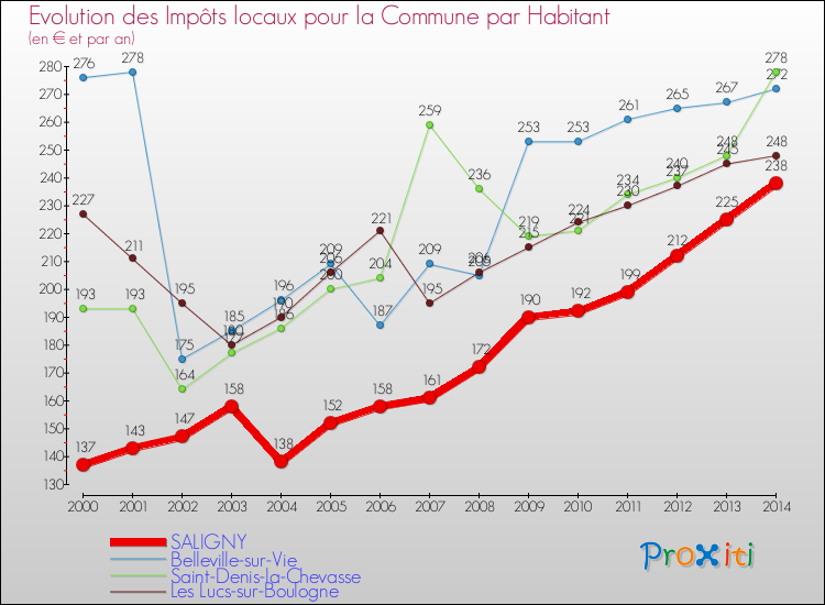Evolution et montant des impôts locaux par Habitant pour SALIGNY et les communes proches de 2000 à 2014 Comparaison des impôts locaux par habitant pour SALIGNY et les communes voisines de 2000 à 2014