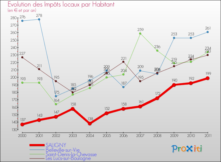 Evolution et montant des impôts locaux par Habitant pour SALIGNY et les communes proches Comparaison des impôts locaux par habitant pour SALIGNY et les communes voisines
