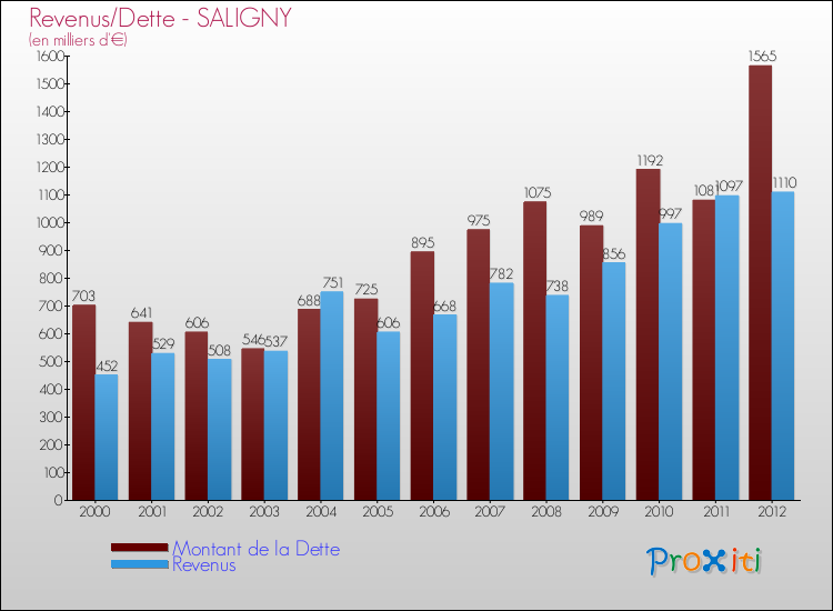 Evolution comparée de la dette et des revenus pour la commune de SALIGNY de 2000 à 2012 Comparaison de la dette et des revenus pour SALIGNY de 2000 à 2012