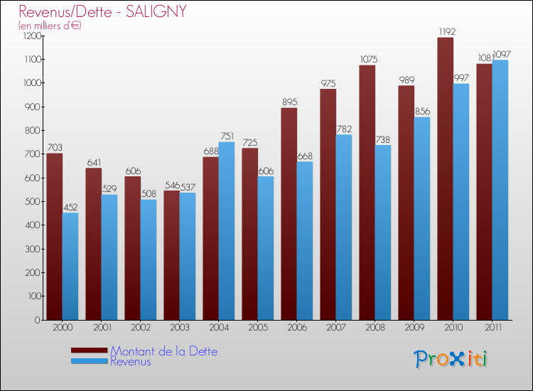 Evolution comparée de la dette et des revenus pour la commune de SALIGNY de 2000 à 2011 Comparaison de la dette et des revenus pour SALIGNY de 2000 à 2011