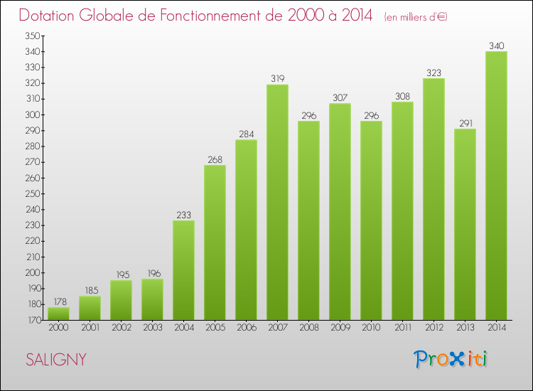 Evolution du montant de la Dotation Globale de Fonctionnement pour la commune de SALIGNY de 2000 à 2014 Evolution du montant de la Dotation Globale de Fonctionnement pour SALIGNY de 2000 à 2014