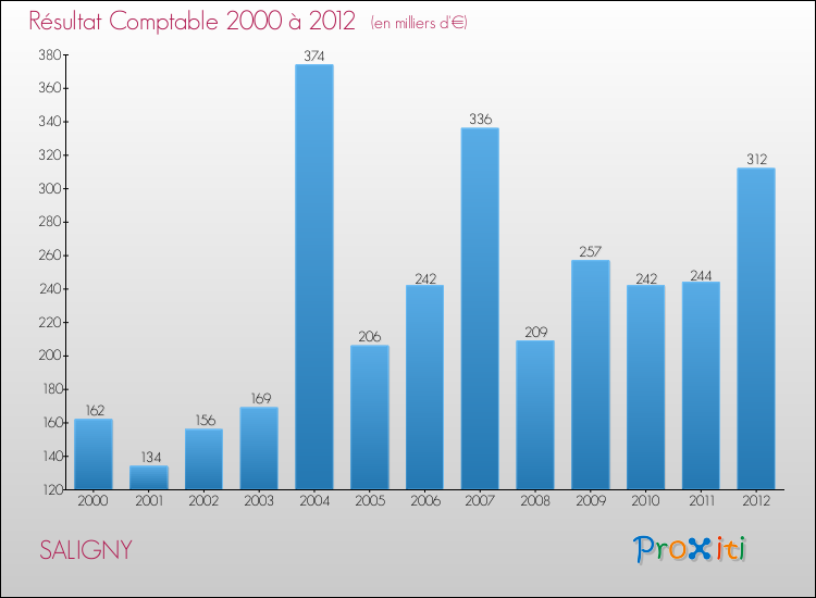 Evolution du résultat comptable pour la commune de SALIGNY de 2000 à 2012 Evolution du résultat comptable pour SALIGNY de 2000 à 2012