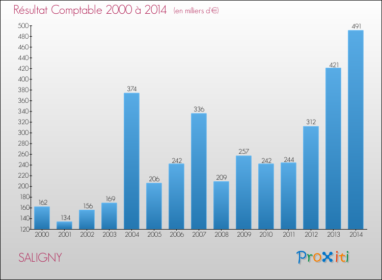 Evolution du résultat comptable pour la commune de SALIGNY de 2000 à 2014 Evolution du résultat comptable pour SALIGNY de 2000 à 2014