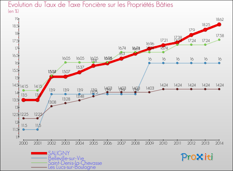 Evolution du taux de la taxe foncière sur le bati pour SALIGNY et les communes proches de 2000 à 2014 Comparaison des taux de taxe foncière sur le bati pour SALIGNY et les communes voisines de 2000 à 2014