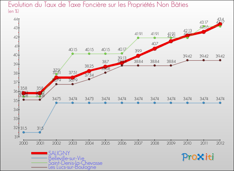 Evolution du taux de la taxe foncière sur les immeubles et terrains non batis pour SALIGNY et les communes proches de 2000 à 2012 Comparaison des taux de la taxe foncière sur les immeubles et terrains non batis pour SALIGNY et les communes voisines de 2000 à 2012