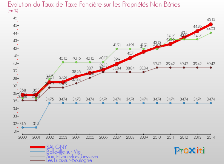 Evolution du taux de la taxe foncière sur les immeubles et terrains non batis pour SALIGNY et les communes proches de 2000 à 2014 Comparaison des taux de la taxe foncière sur les immeubles et terrains non batis pour SALIGNY et les communes voisines de 2000 à 2014