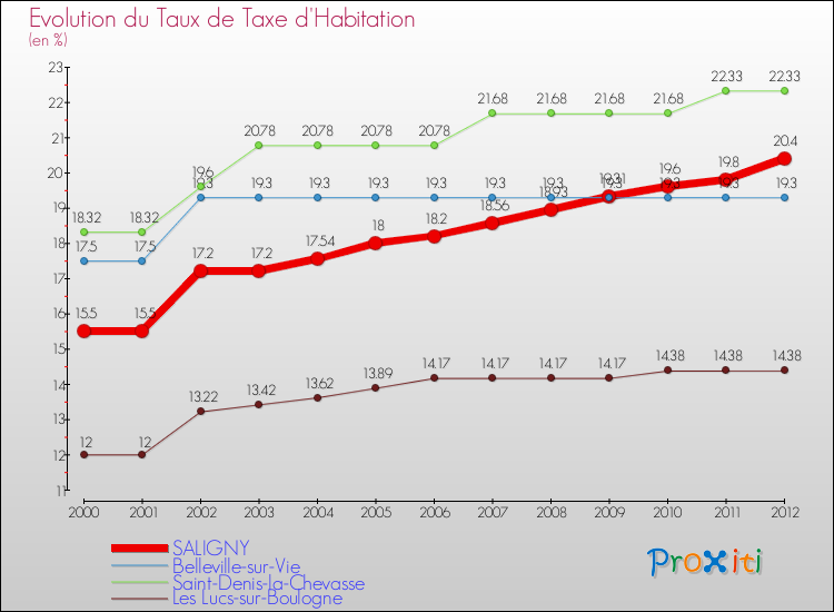 Evolution du taux de la taxe d'habitation pour SALIGNY et les communes proches Comparaison des taux de la taxe d'habitation pour SALIGNY et les communes voisines