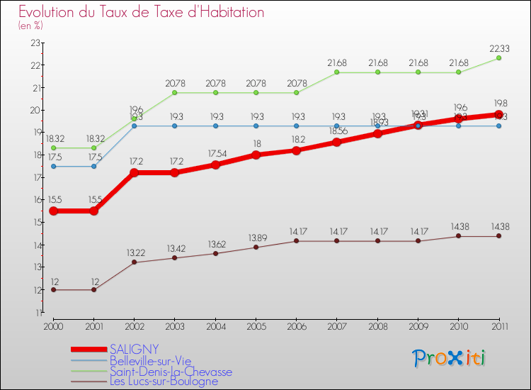 Evolution du taux de la taxe d'habitation pour SALIGNY et les communes proches Comparaison des taux de la taxe d'habitation pour SALIGNY et les communes voisines
